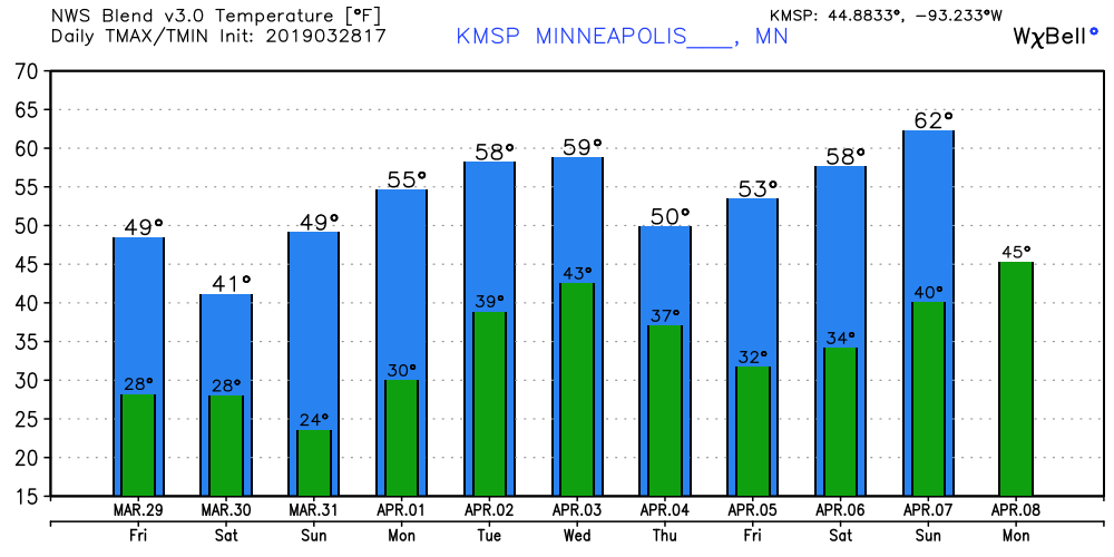 Cooler weekend; rain late next week? First 70s in sight?