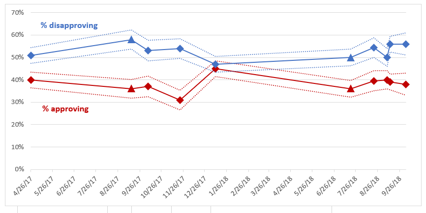Trump Job Approval, MN Poll Watch 18 10/11/18