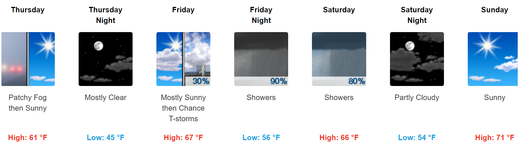 Twin Cities area forecast at a glance