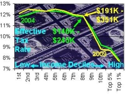 Tax bite shrinks at upper income levels