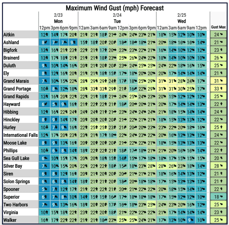 Maximum wind gusts Monday through Wednesday