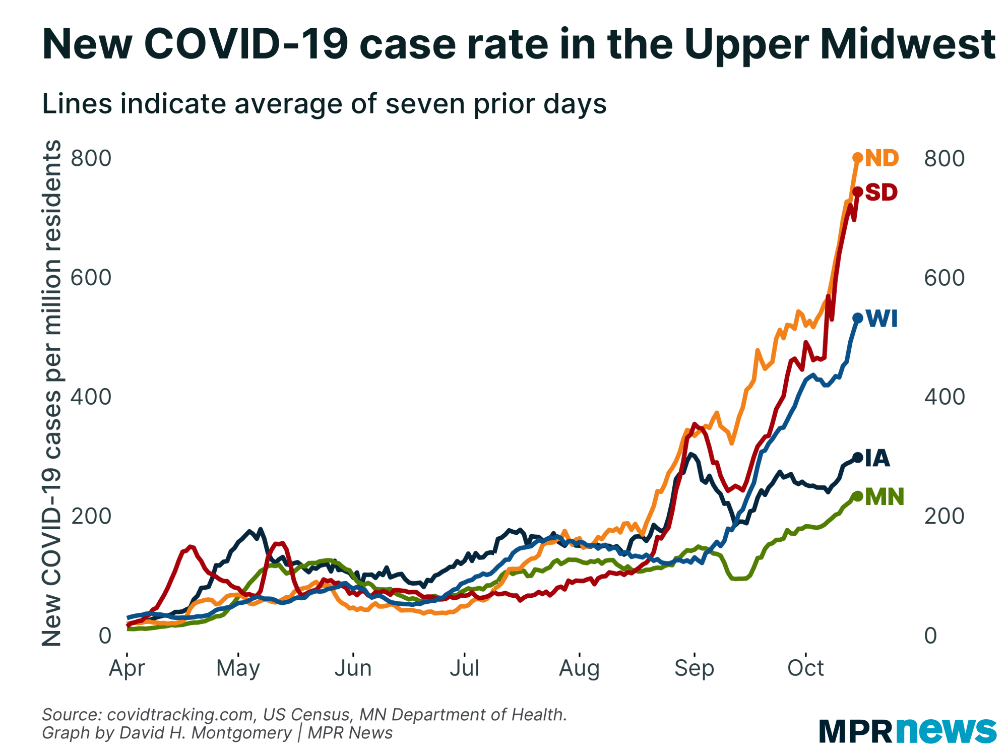 New COVID-19 cases per capita in the Upper Midwest