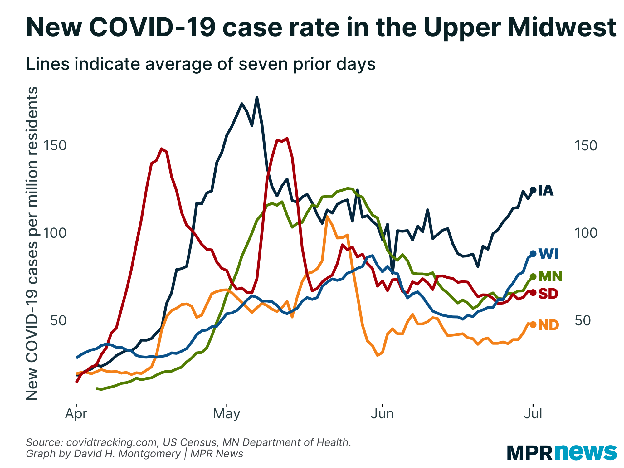 New COVID-19 cases per capita in the Upper Midwest