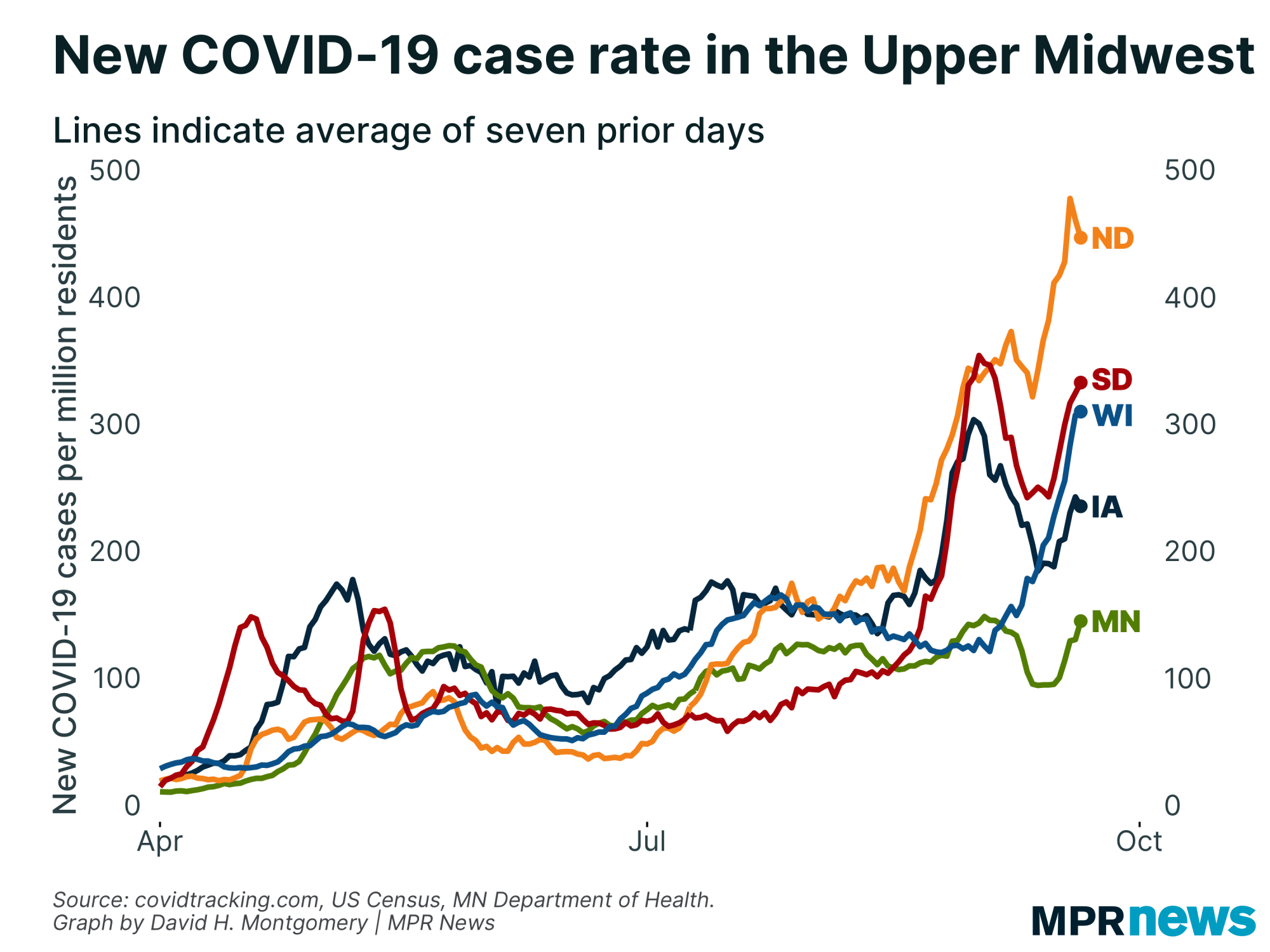 New COVID-19 cases per capita in the Upper Midwest