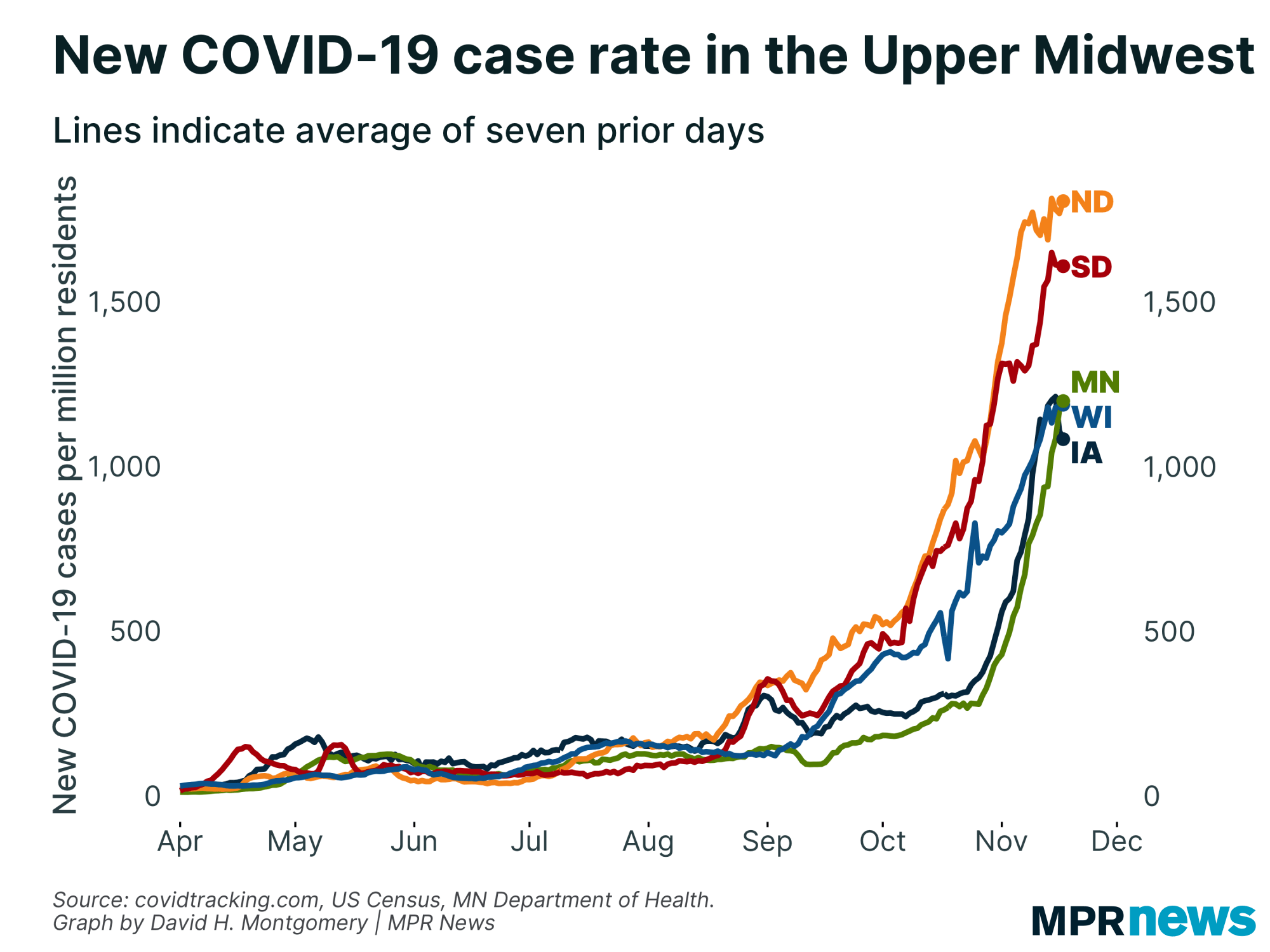 New COVID-19 cases per capita in the Upper Midwest