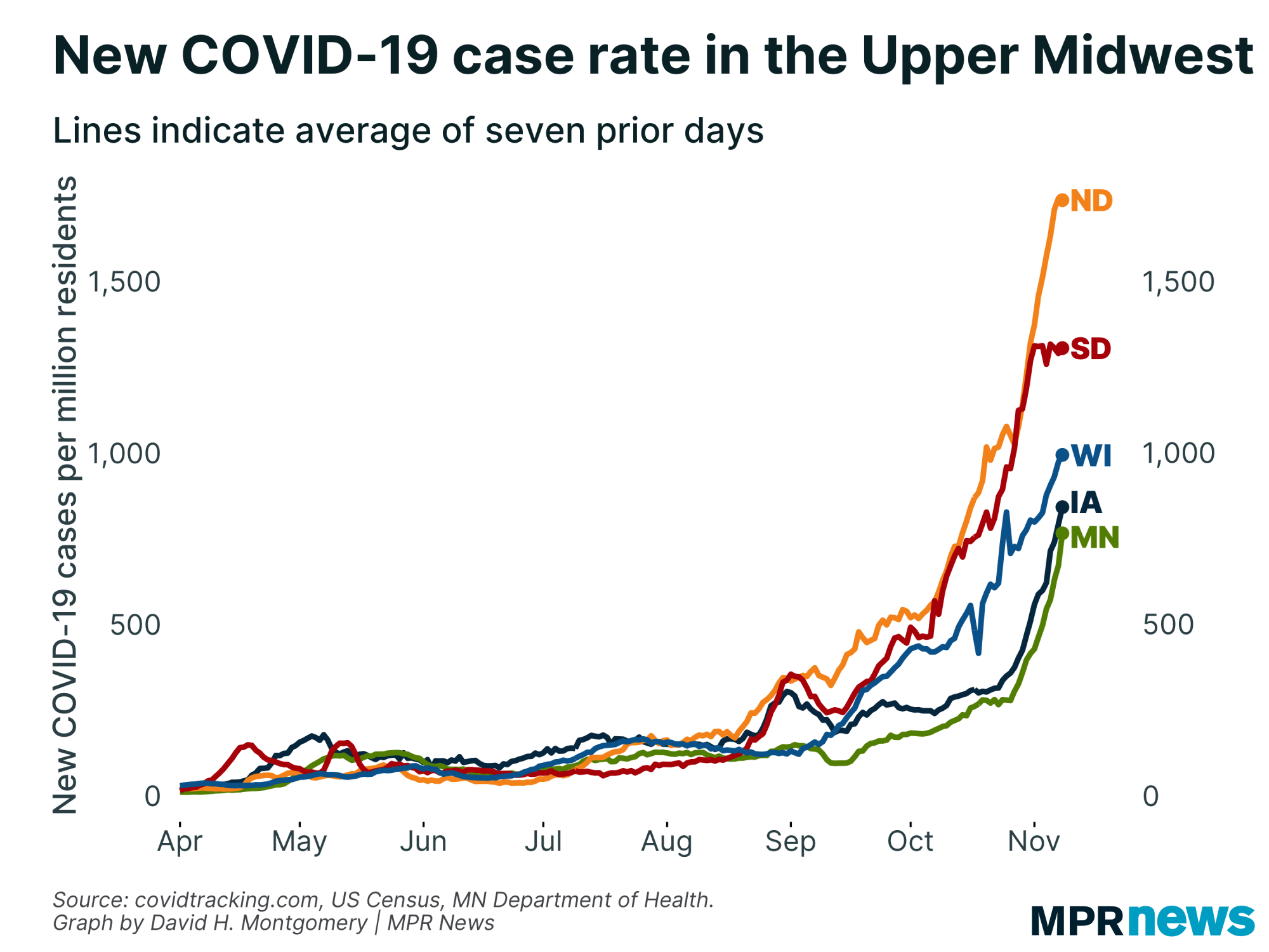 Oct. 11 update on COVID19 in MN Fourth straight day with 1,000+ new
