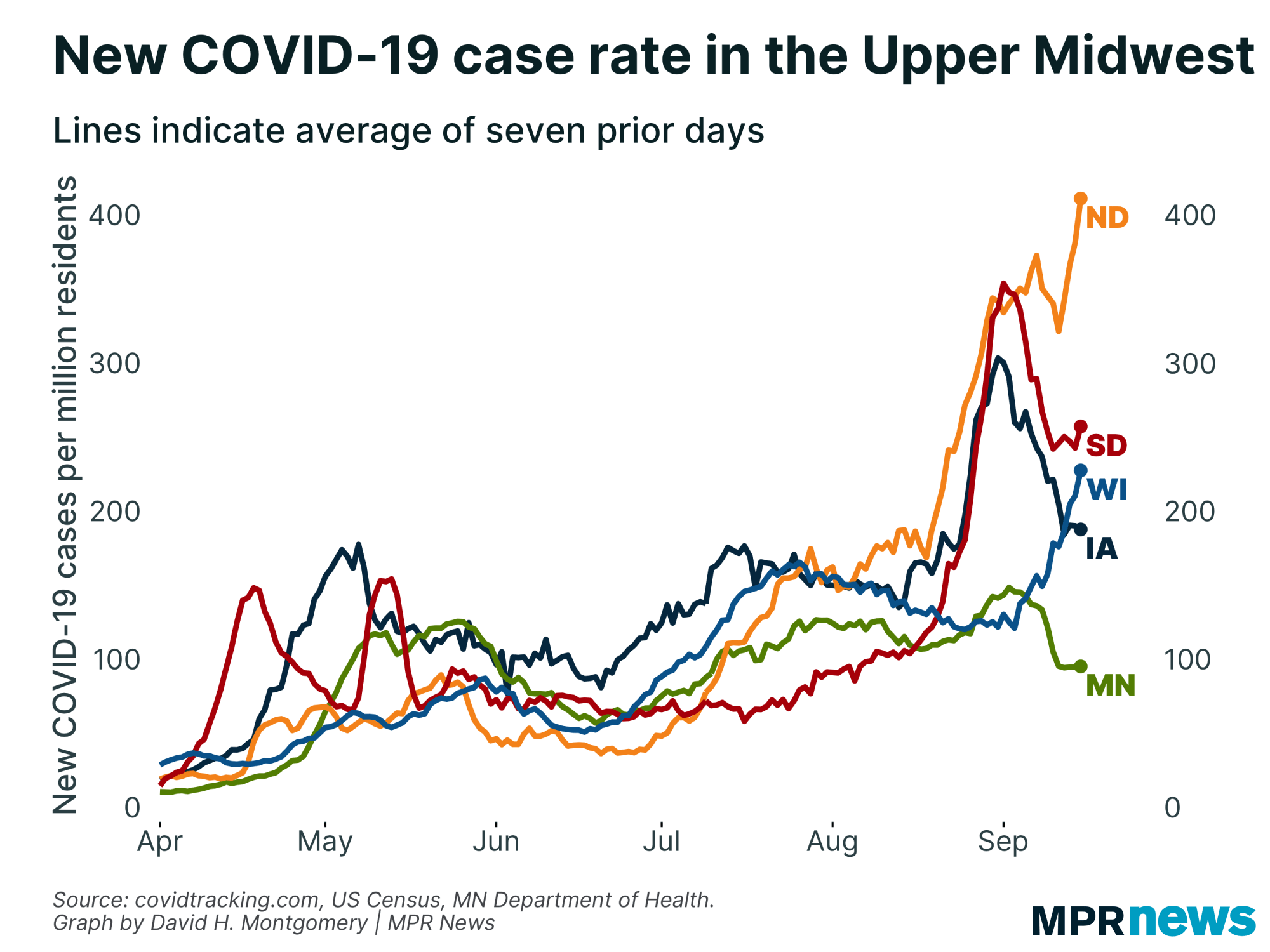 New COVID-19 cases per capita in the Upper Midwest