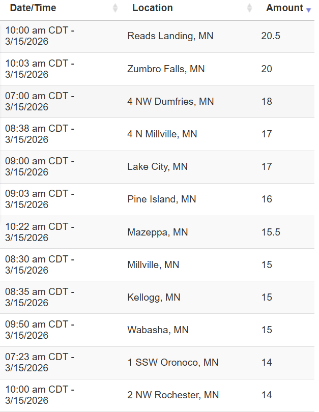 Snowfall amounts