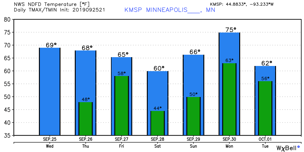 Temperatures forecast for Minneapolis