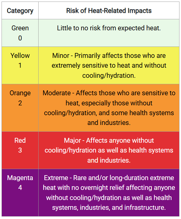 Risk of heat-related impacts