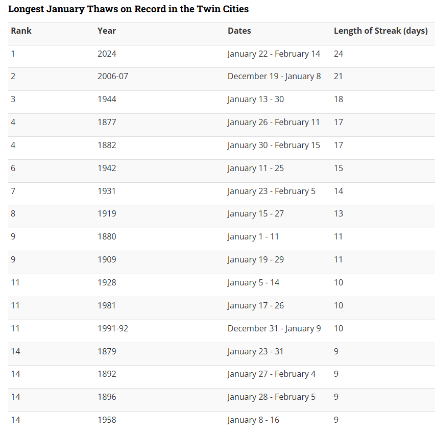 January thaw length
