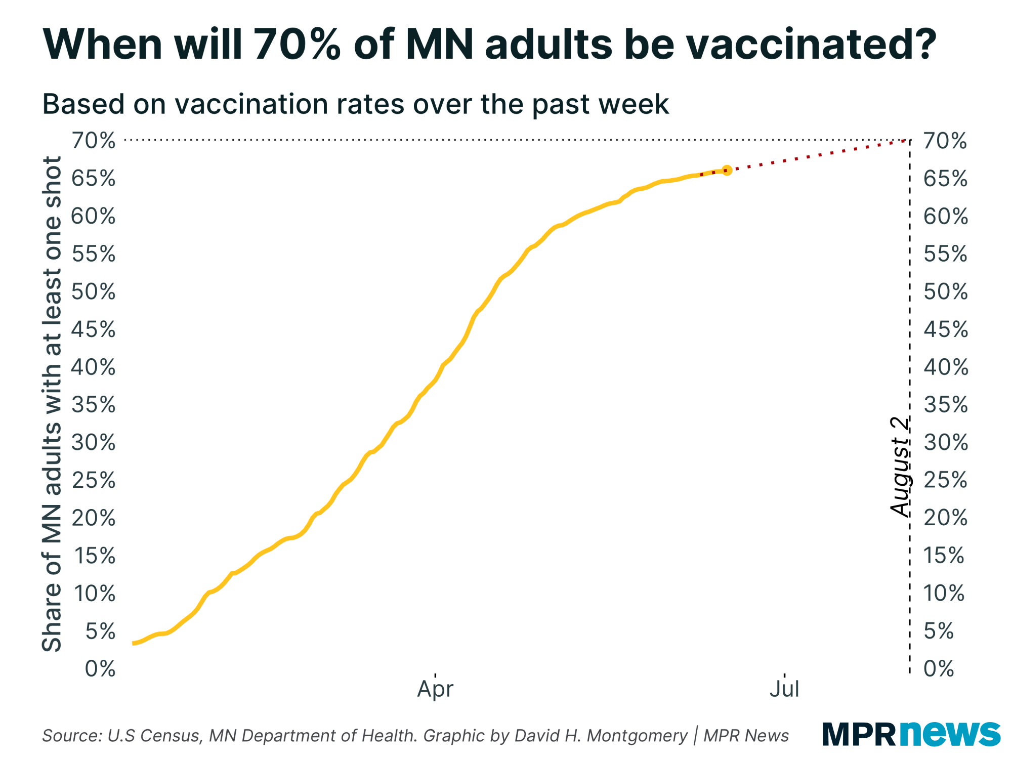 Graph showing when Minnesota is on target to vaccinated 70% of adults