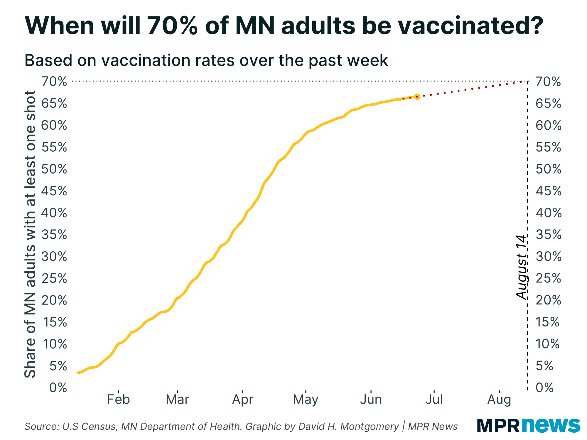 Graph showing when Minnesota is on target to vaccinated 70% of adults