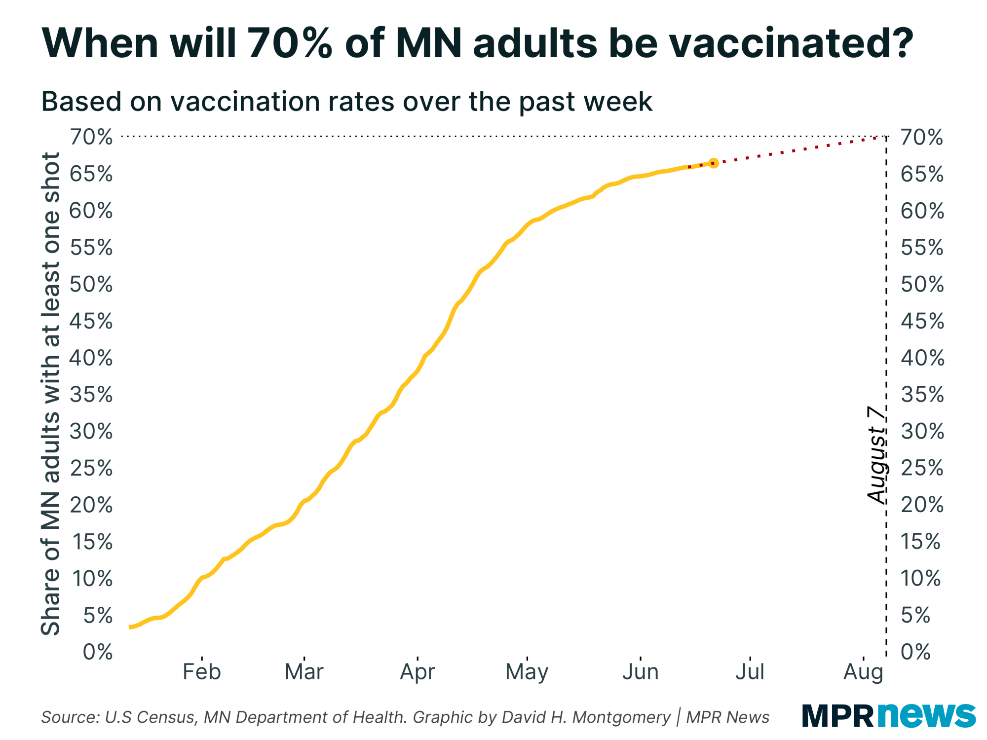 Graph showing when Minnesota is on target to vaccinated 70% of adults