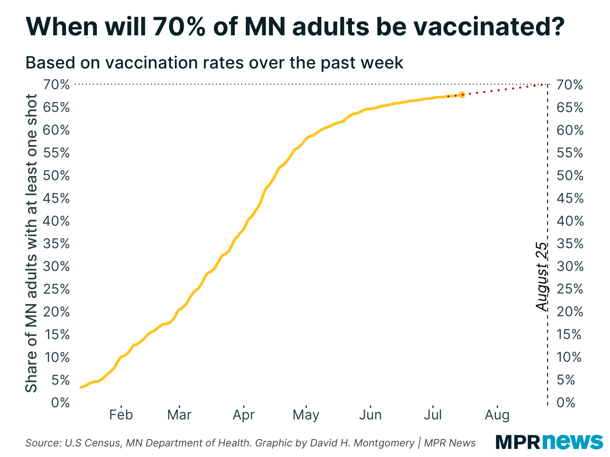 Chart showing when Minnesota is on track to vaccinate 70% of adults