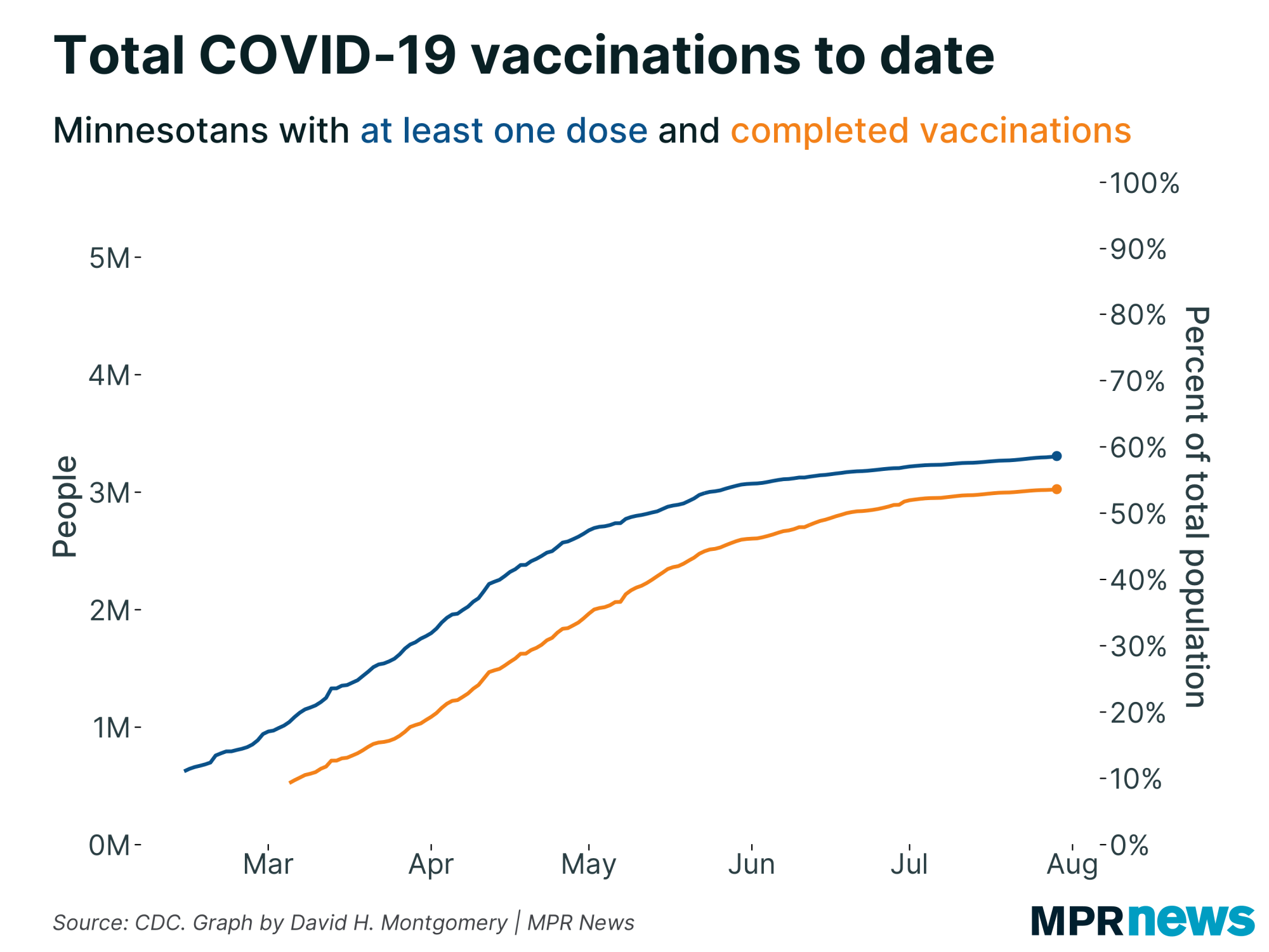 Graph showing when Minnesota is on target to vaccinated 70% of adults