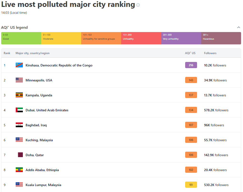 Worst air quality in the world for parts of Minnesota this week – MPR News