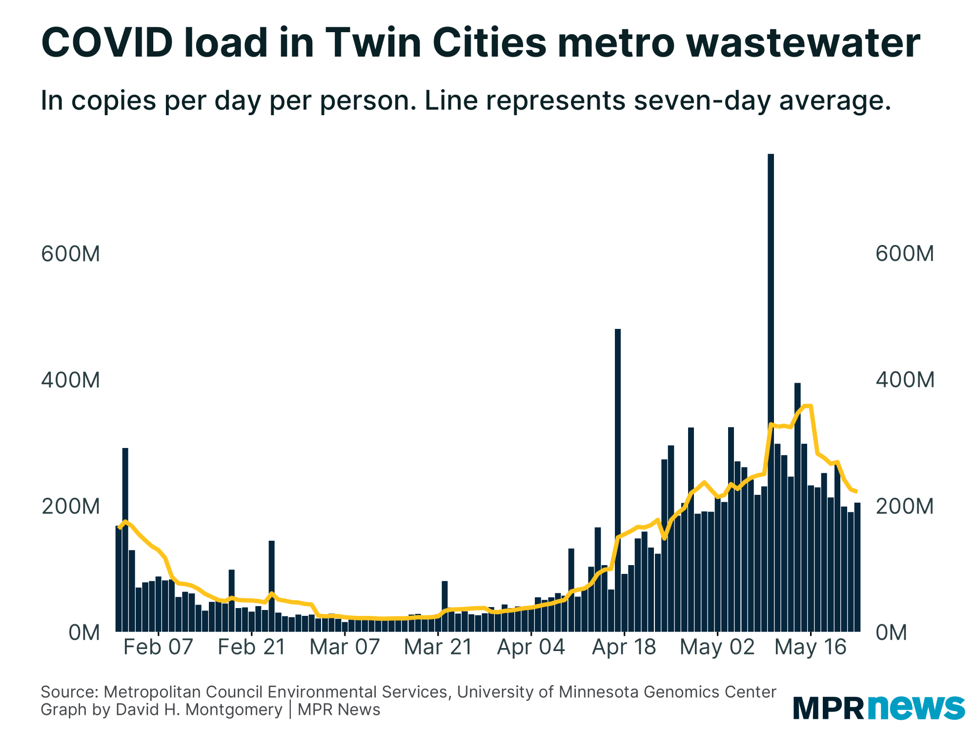 COVID load in Twin Cities wastewater