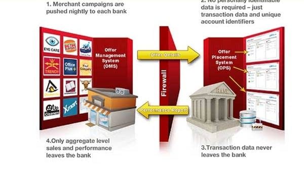 A Secure Data Transaction chart from Cardlytics explains how personal identifiable data is never used and customer transactions never leave your data center.