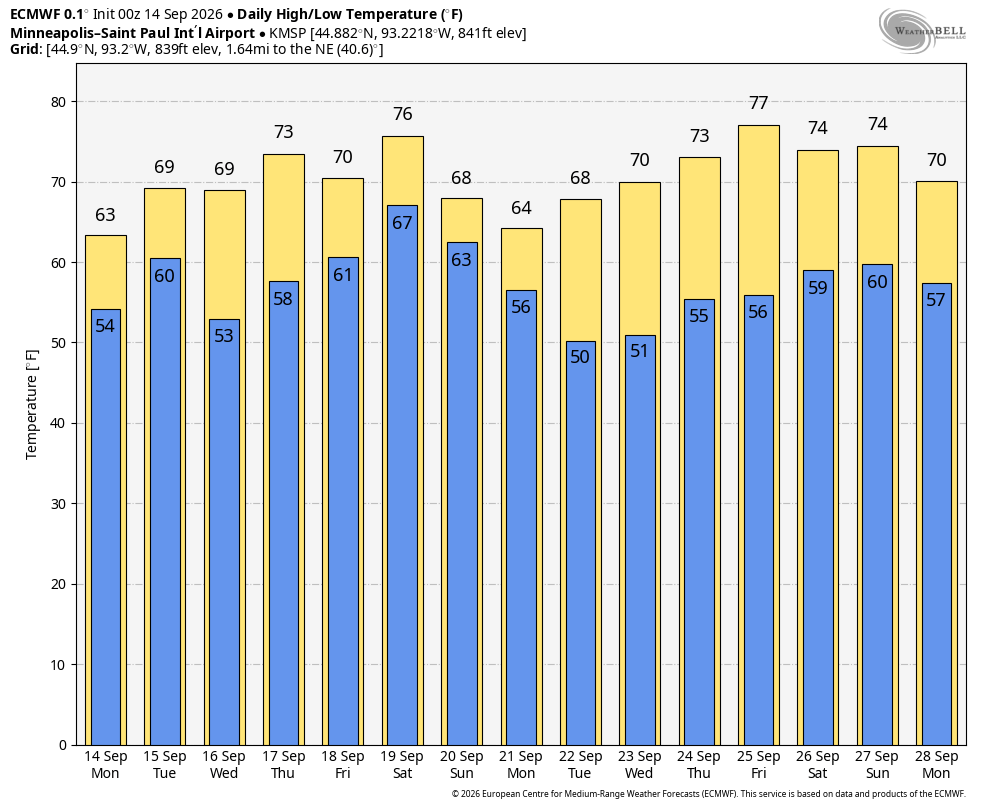 Chilly temp trend ahead