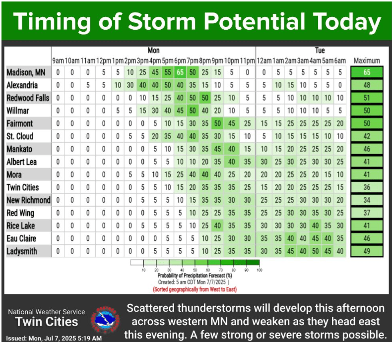 Precipitation timing