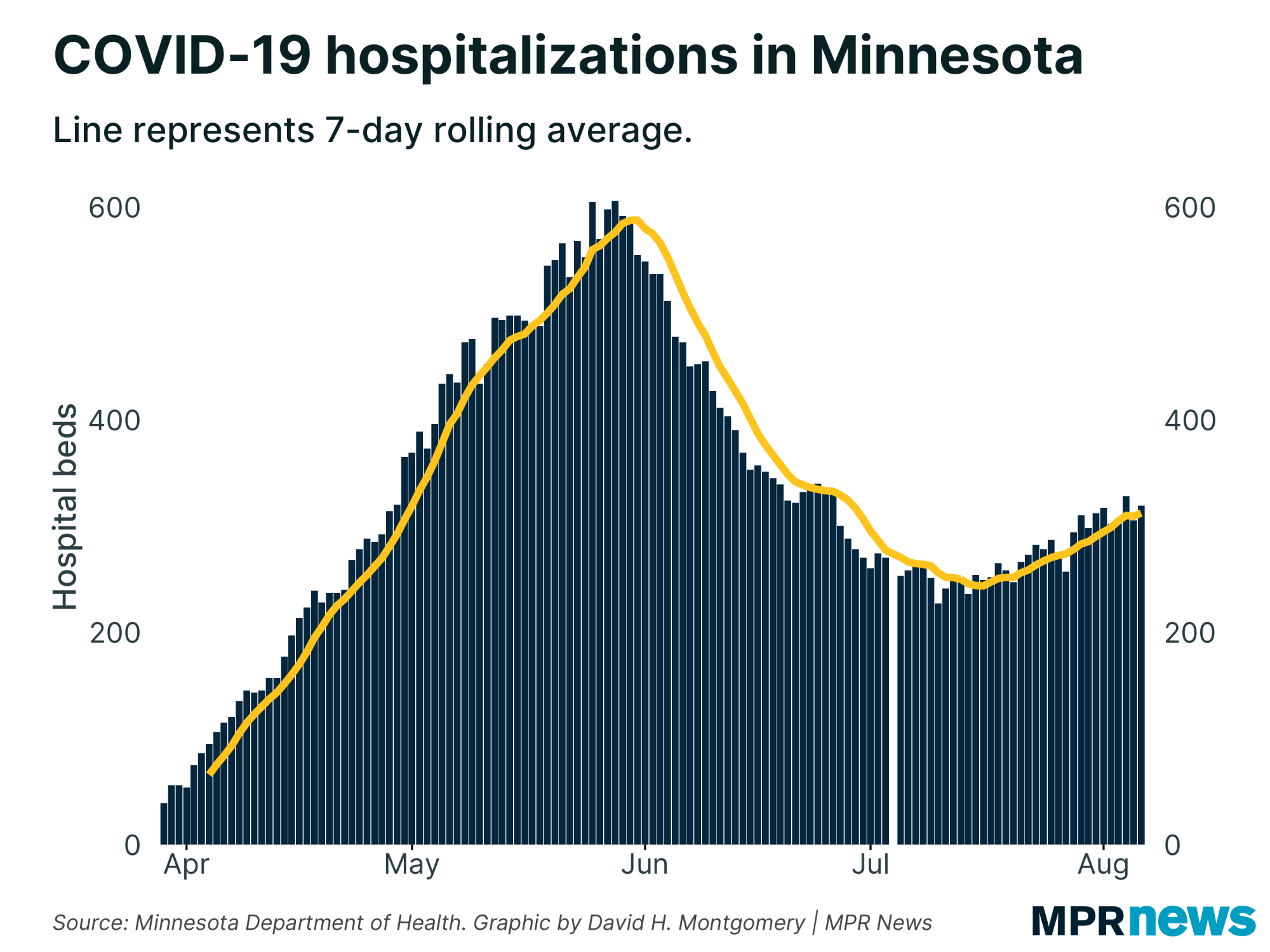 Current COVID-19 hospitalizations in Minnesota