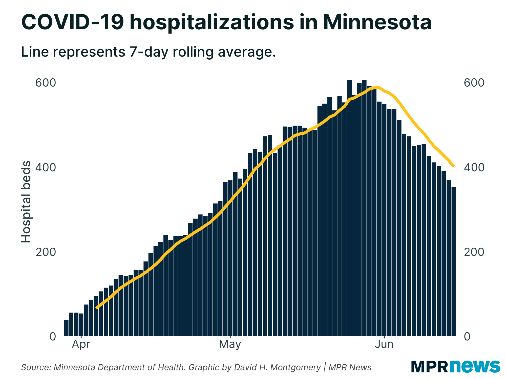Current COVID-19 hospitalizations in Minnesota