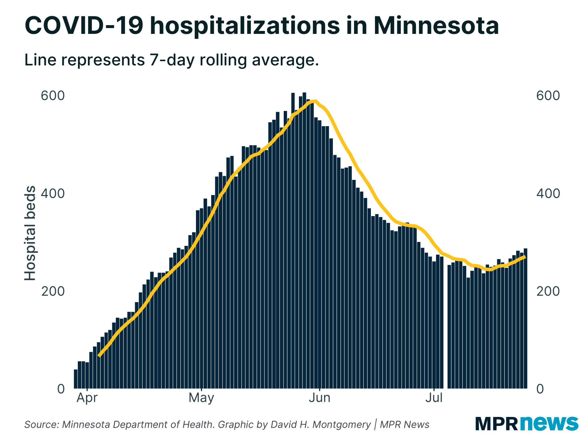 Current COVID-19 hospitalizations in Minnesota