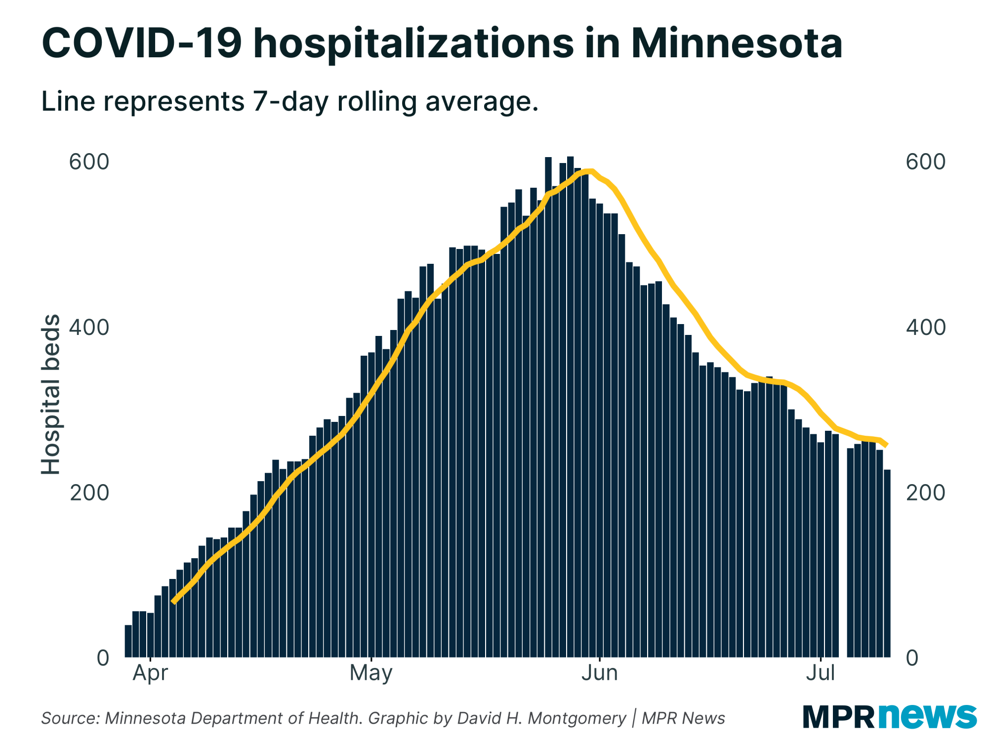Current COVID-19 hospitalizations in Minnesota