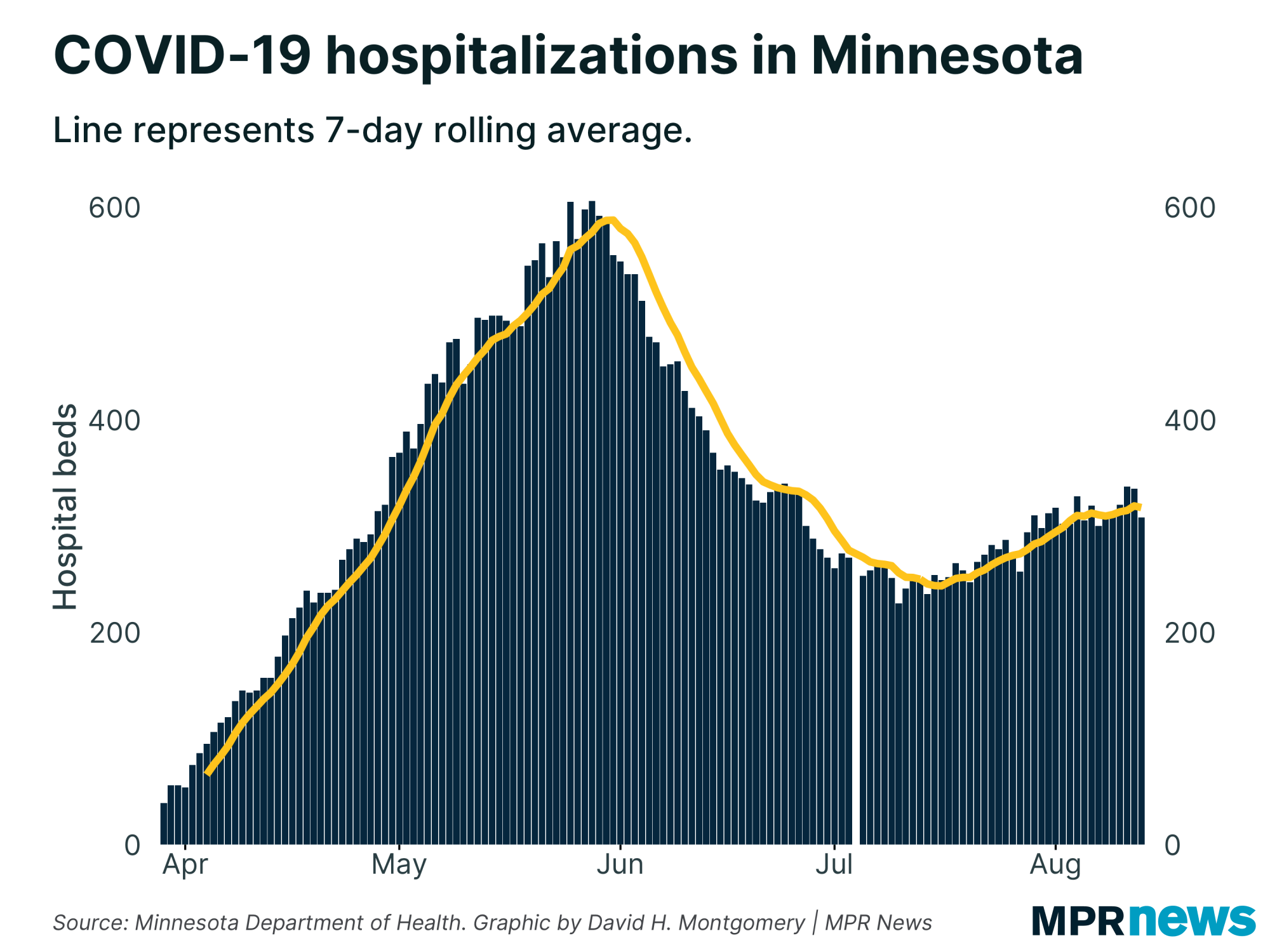 Current COVID-19 hospitalizations in Minnesota