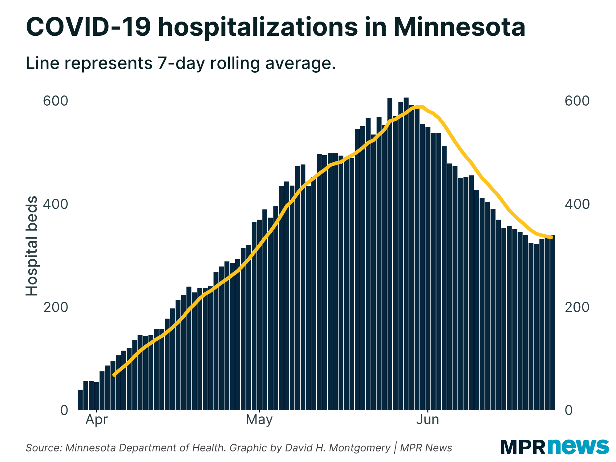 Current COVID-19 hospitalizations in Minnesota