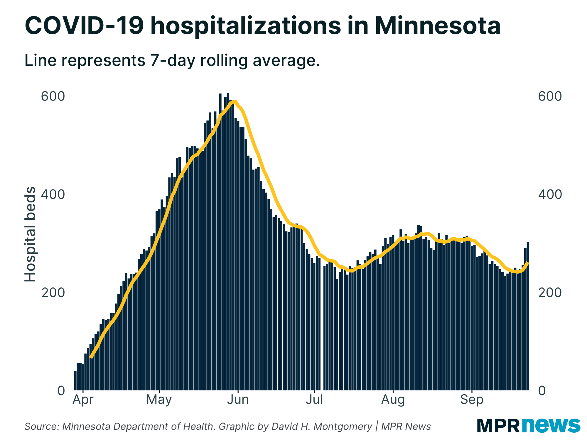 Current COVID-19 hospitalizations in Minnesota