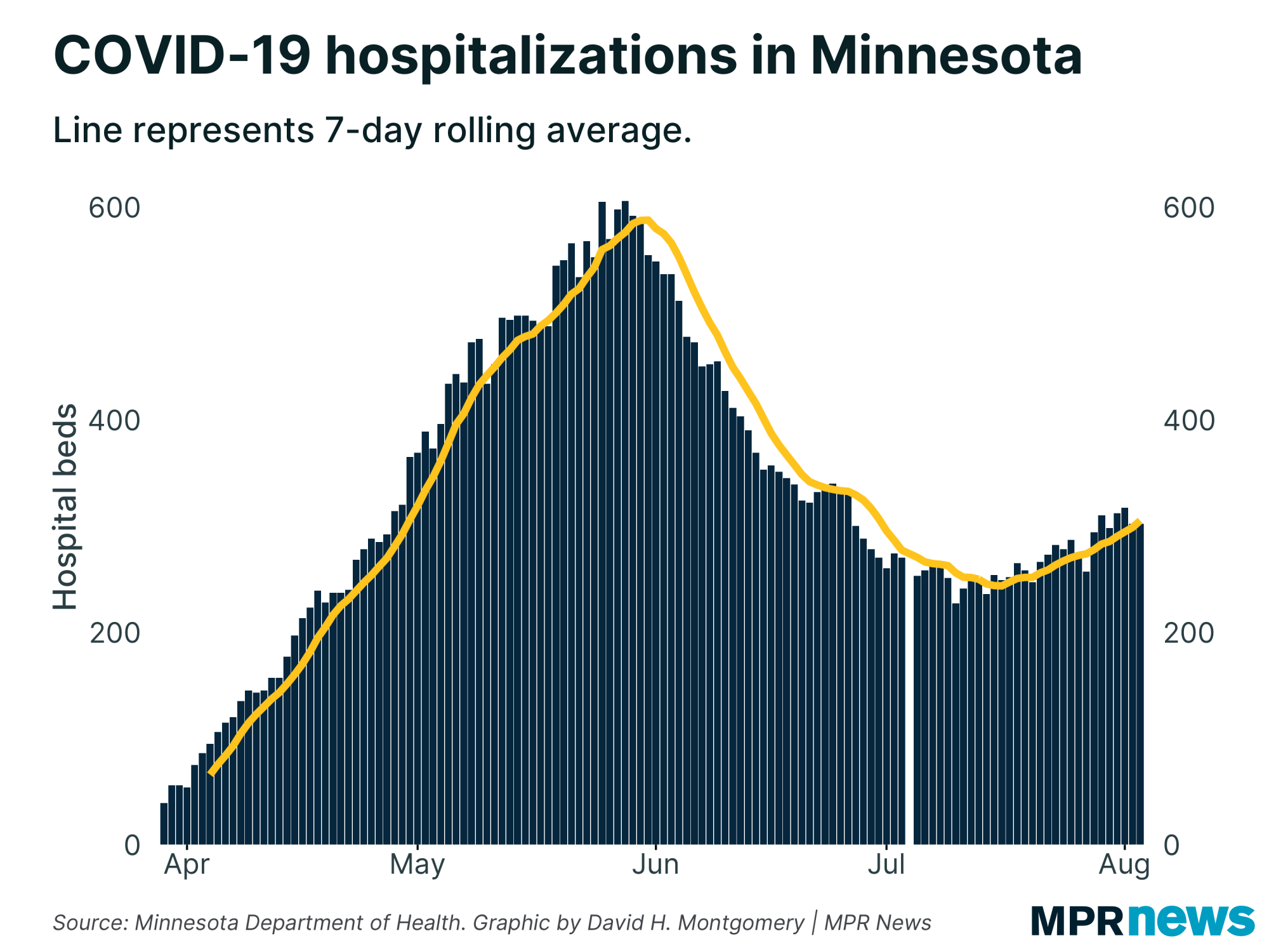 Current COVID-19 hospitalizations in Minnesota