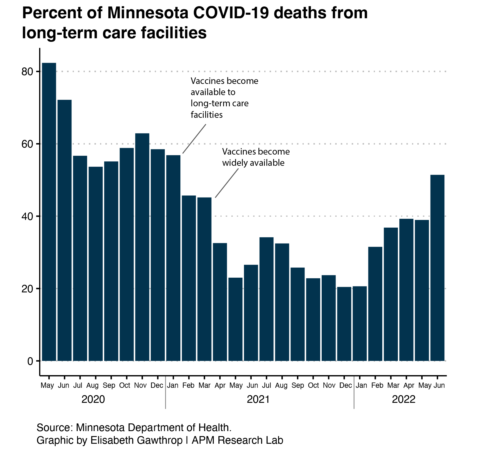 Percent of COVID-19 deaths in long-term care