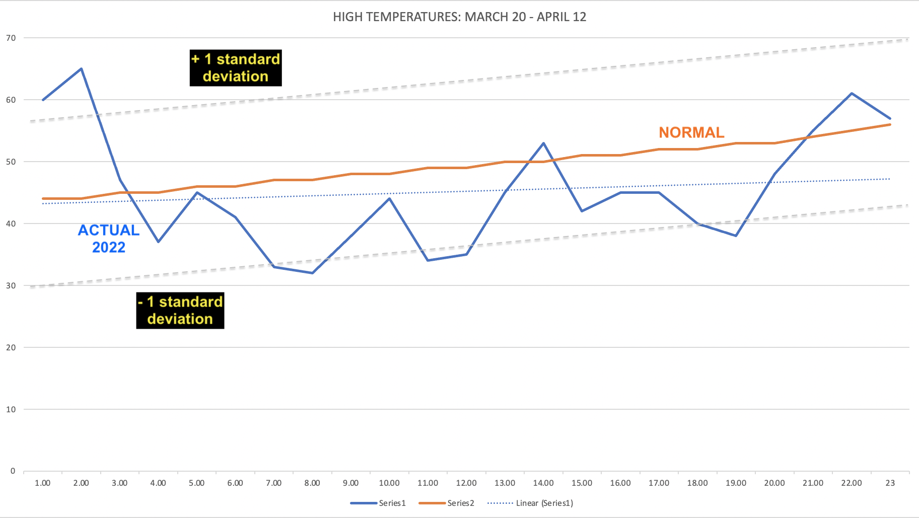 spring temps thus far