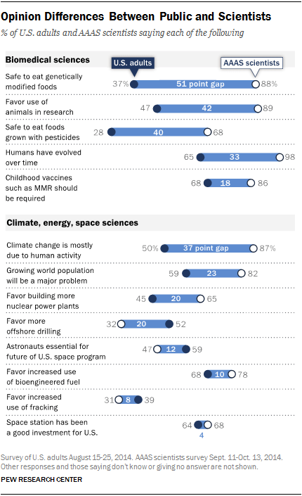 Why don’t Americans believe what science tells them?