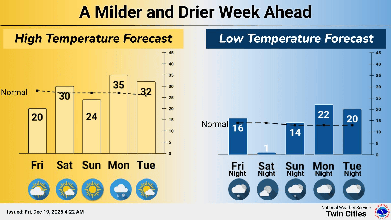 Mild and dry week ahead