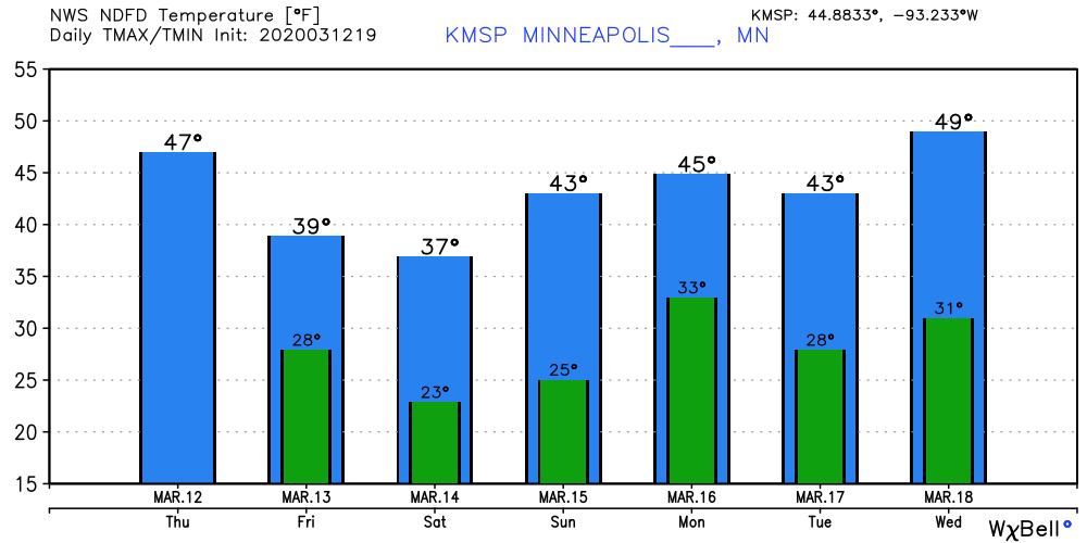 Temperature forecast for Twin Cities