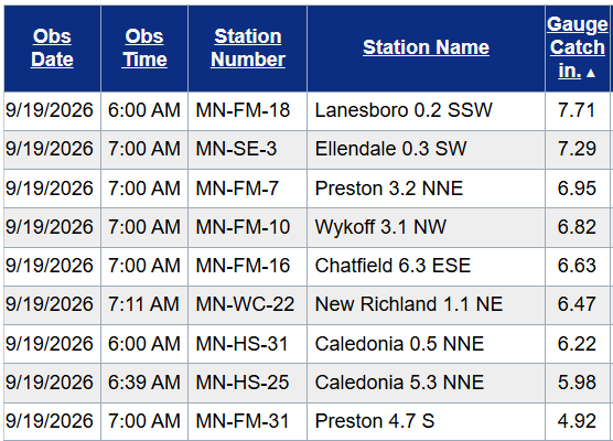 Rainfall totals