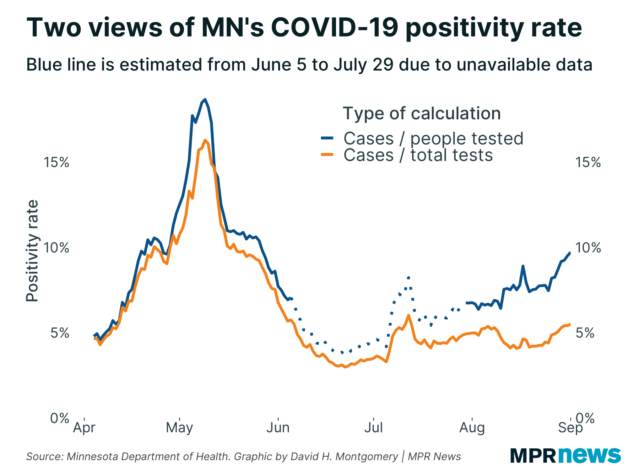 Two ways of calculating Minnesota's COVID-19 positive test rate