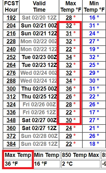 NOAA GFS model 16-day temperature outlook for Twin Cities