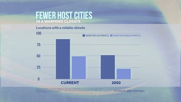 Fewer host cities available for Winter Olympics