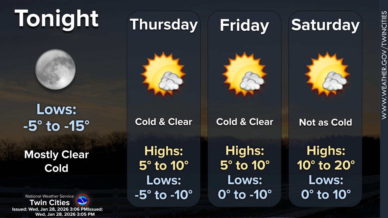 Twin Cities forecast at a glance