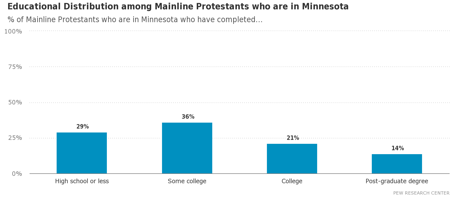 Educational_Distribution_among_Mainline_Protestants__who_are__in_Minnesota