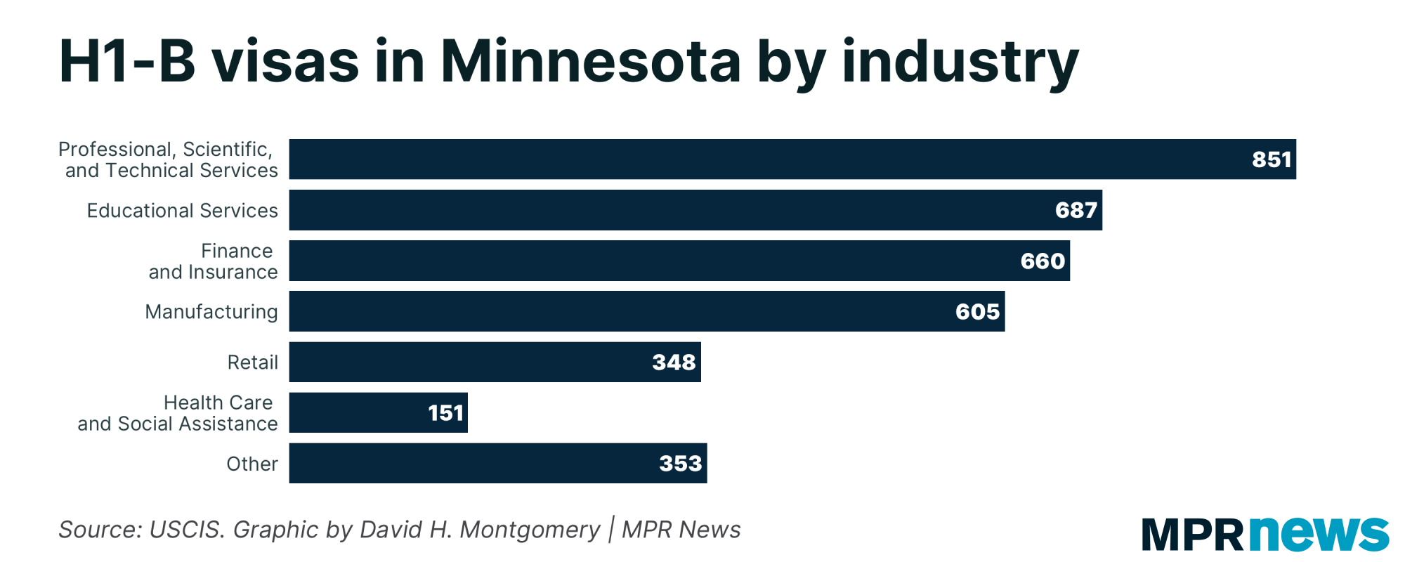 H1-B visas in Minnesota by industry.