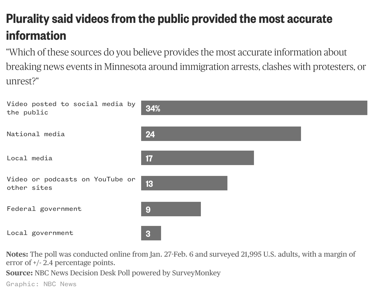 Graph on plurality said videos from the public provided the most accurate information.