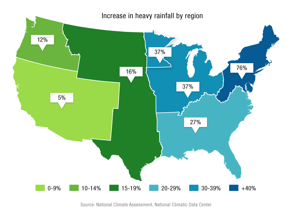 Regional heavy rainfall increases