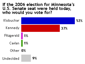 Poll results