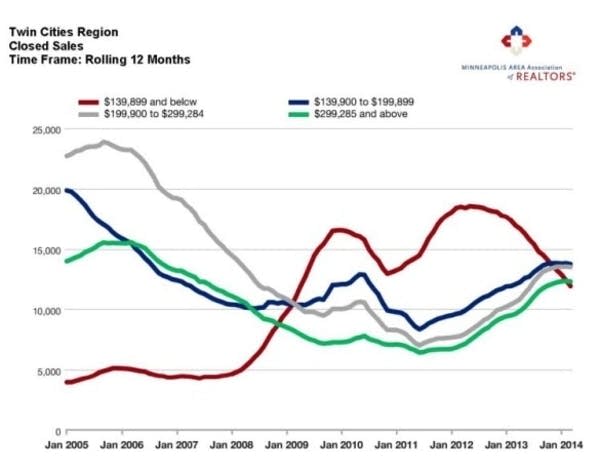 Twin Cities home sales