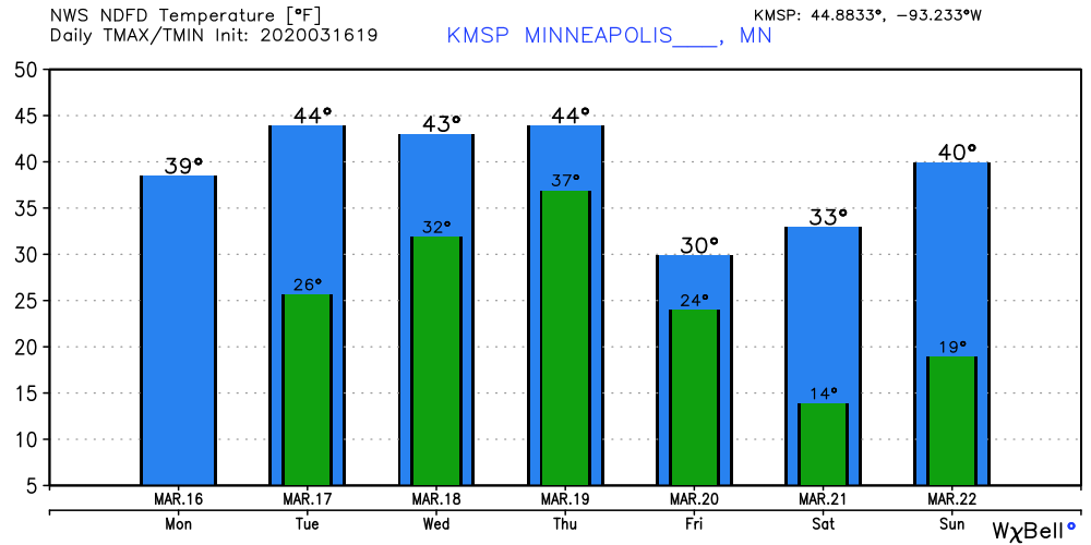 Temperature forecast for Twin Cities